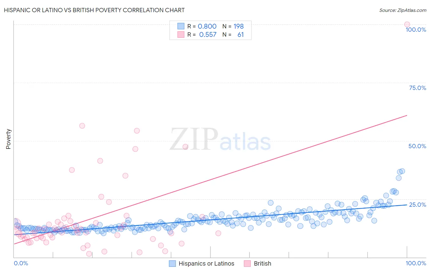 Hispanic or Latino vs British Poverty