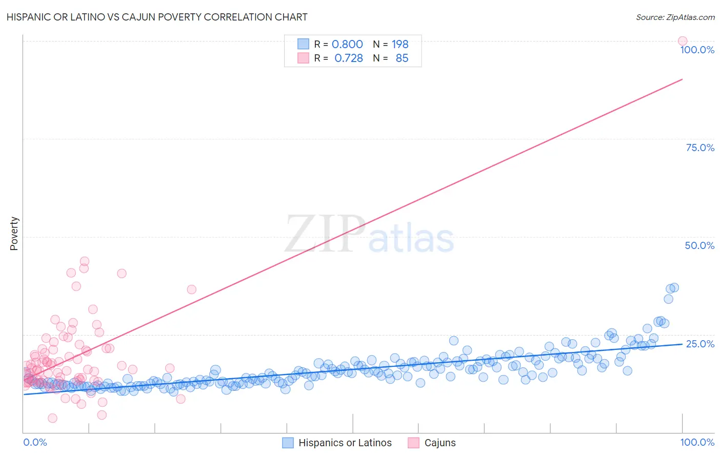 Hispanic or Latino vs Cajun Poverty