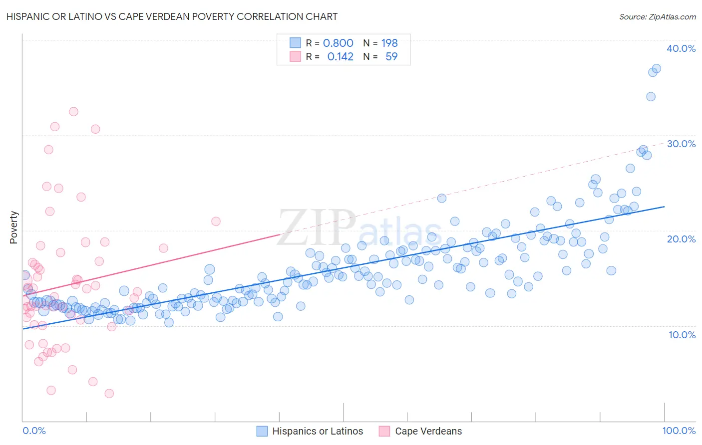 Hispanic or Latino vs Cape Verdean Poverty