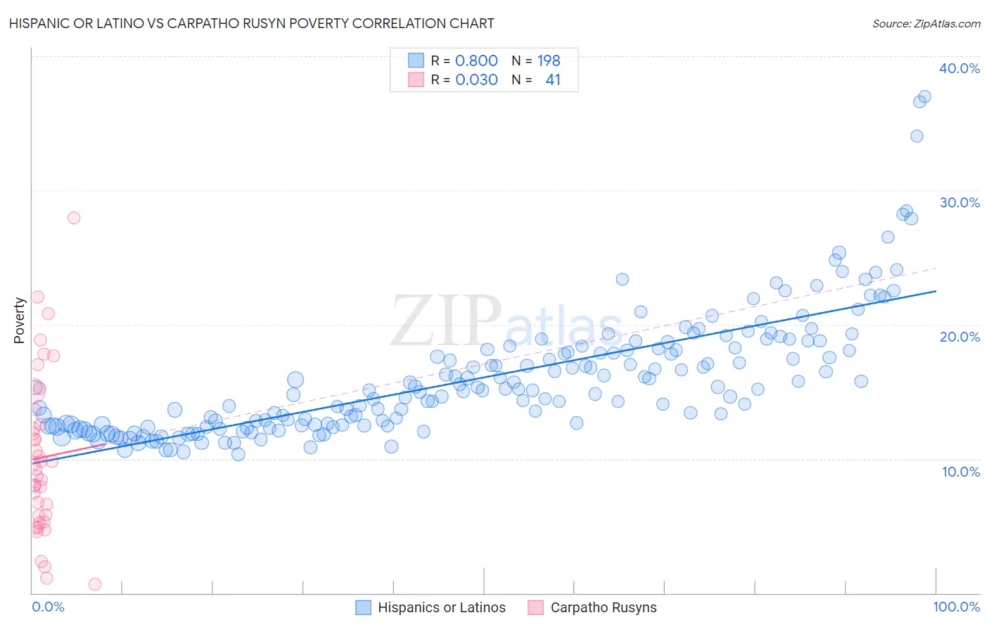 Hispanic or Latino vs Carpatho Rusyn Poverty