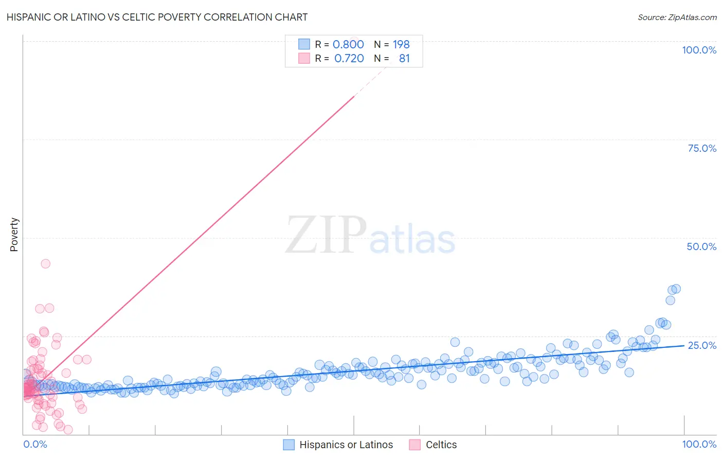 Hispanic or Latino vs Celtic Poverty