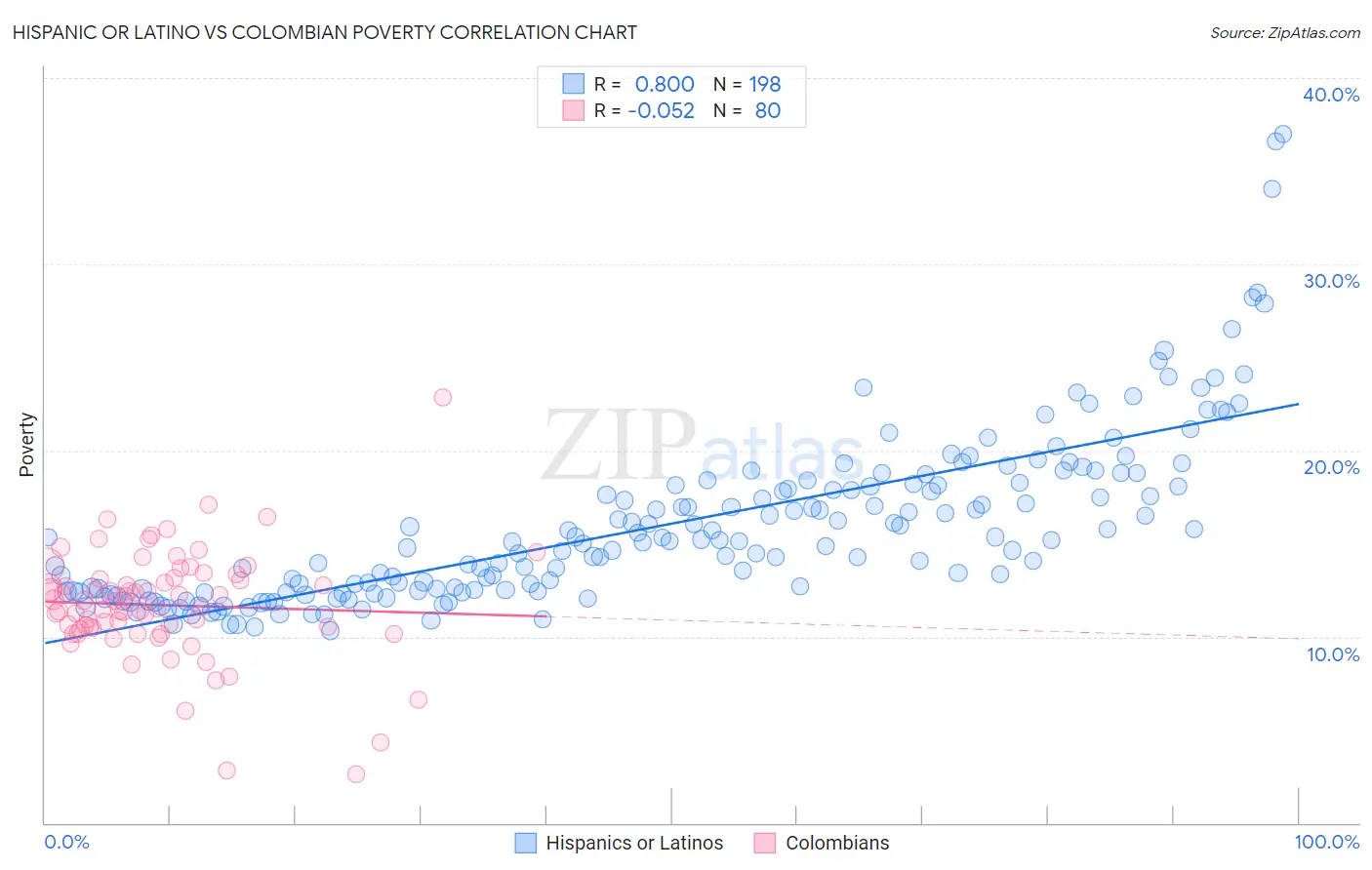 Hispanic or Latino vs Colombian Poverty