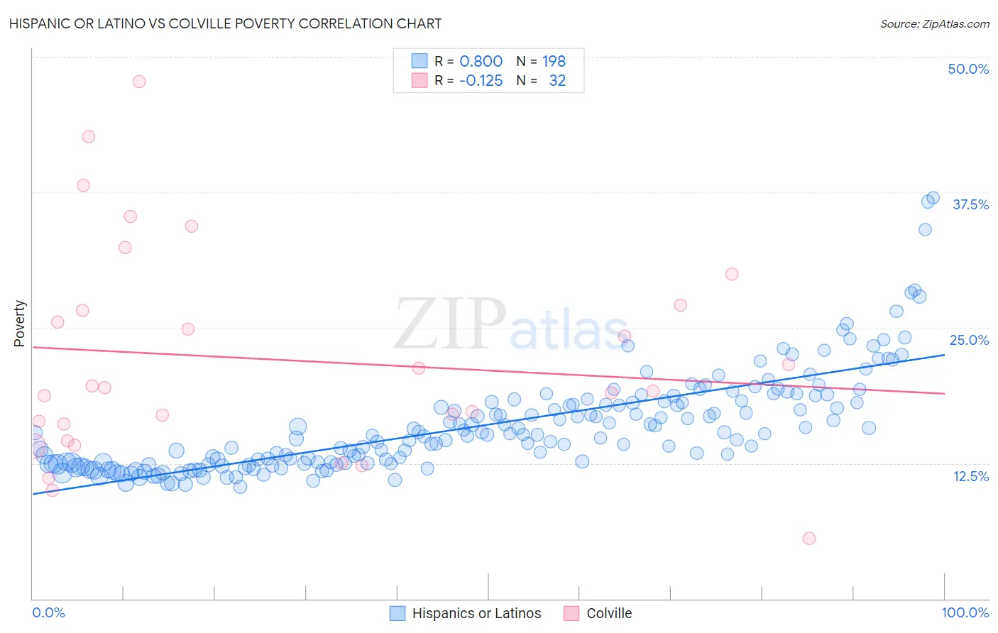 Hispanic or Latino vs Colville Poverty