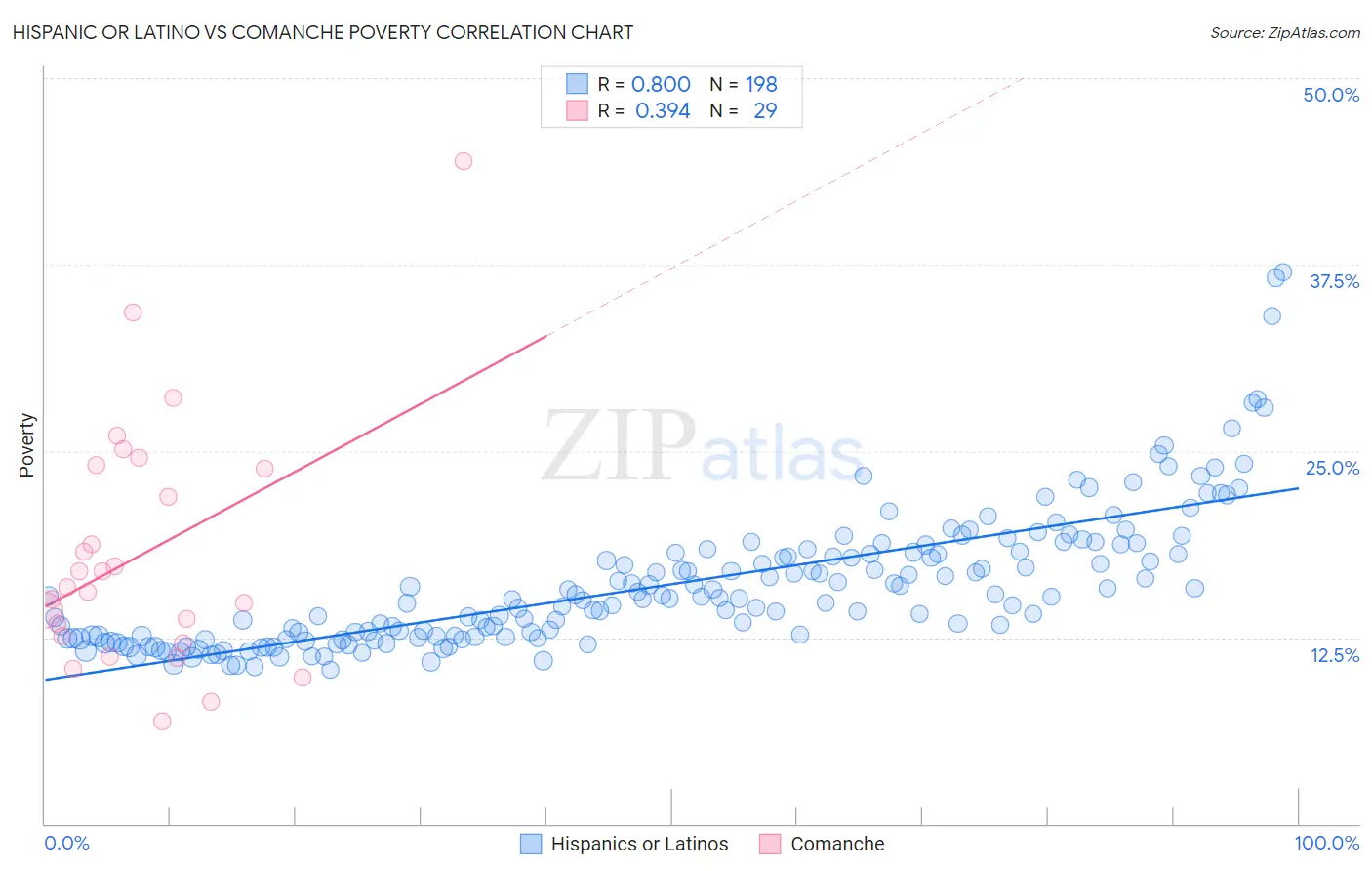 Hispanic or Latino vs Comanche Poverty