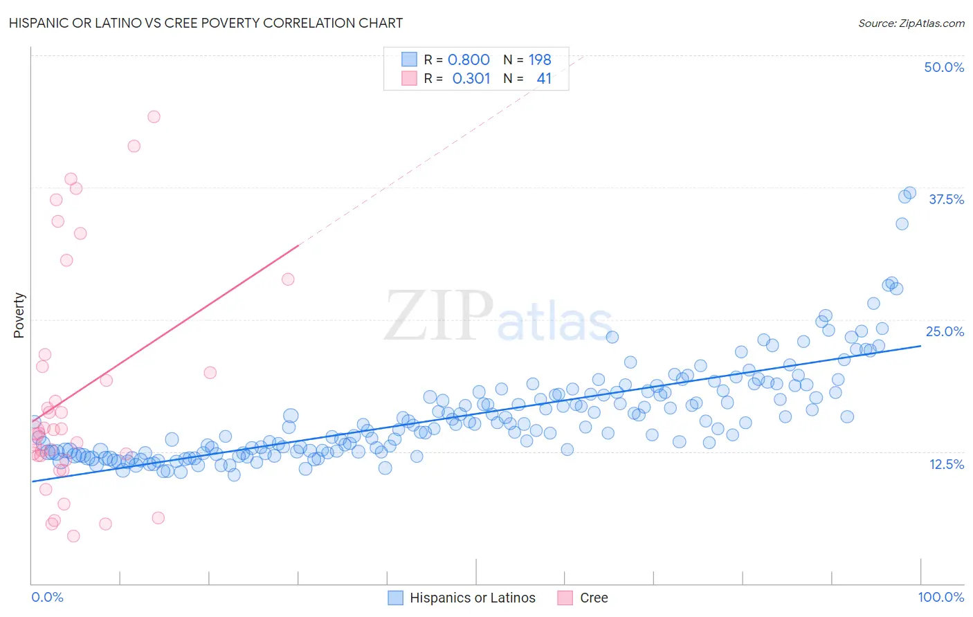 Hispanic or Latino vs Cree Poverty