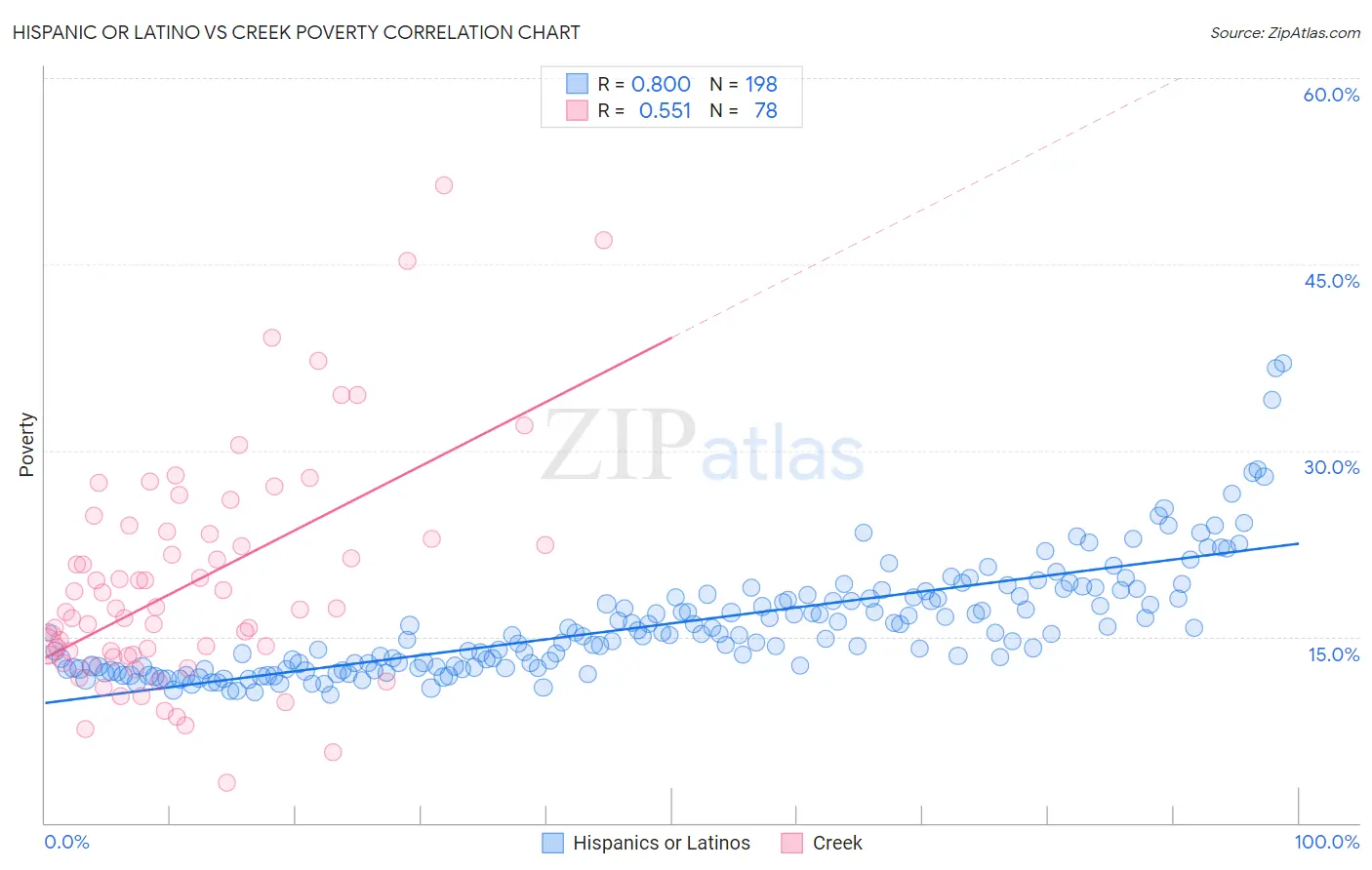 Hispanic or Latino vs Creek Poverty