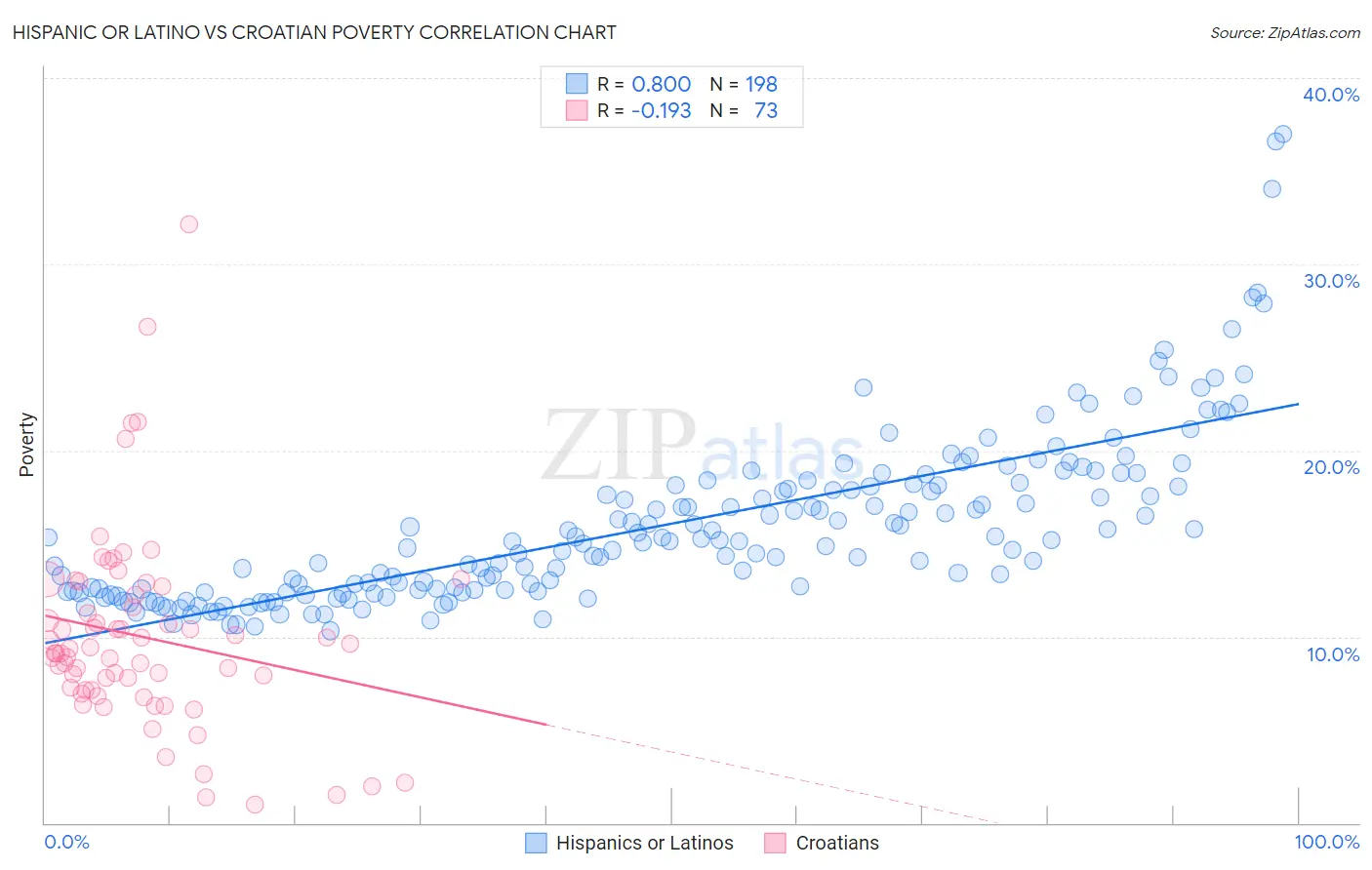 Hispanic or Latino vs Croatian Poverty