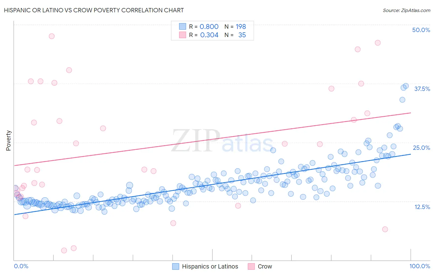 Hispanic or Latino vs Crow Poverty