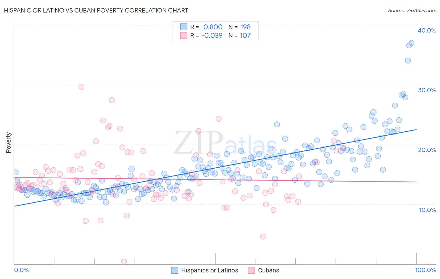 Hispanic or Latino vs Cuban Poverty