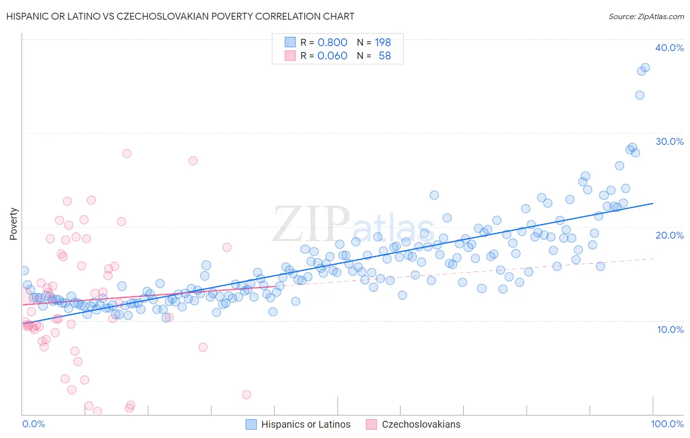 Hispanic or Latino vs Czechoslovakian Poverty