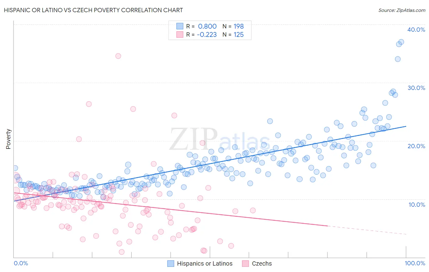 Hispanic or Latino vs Czech Poverty