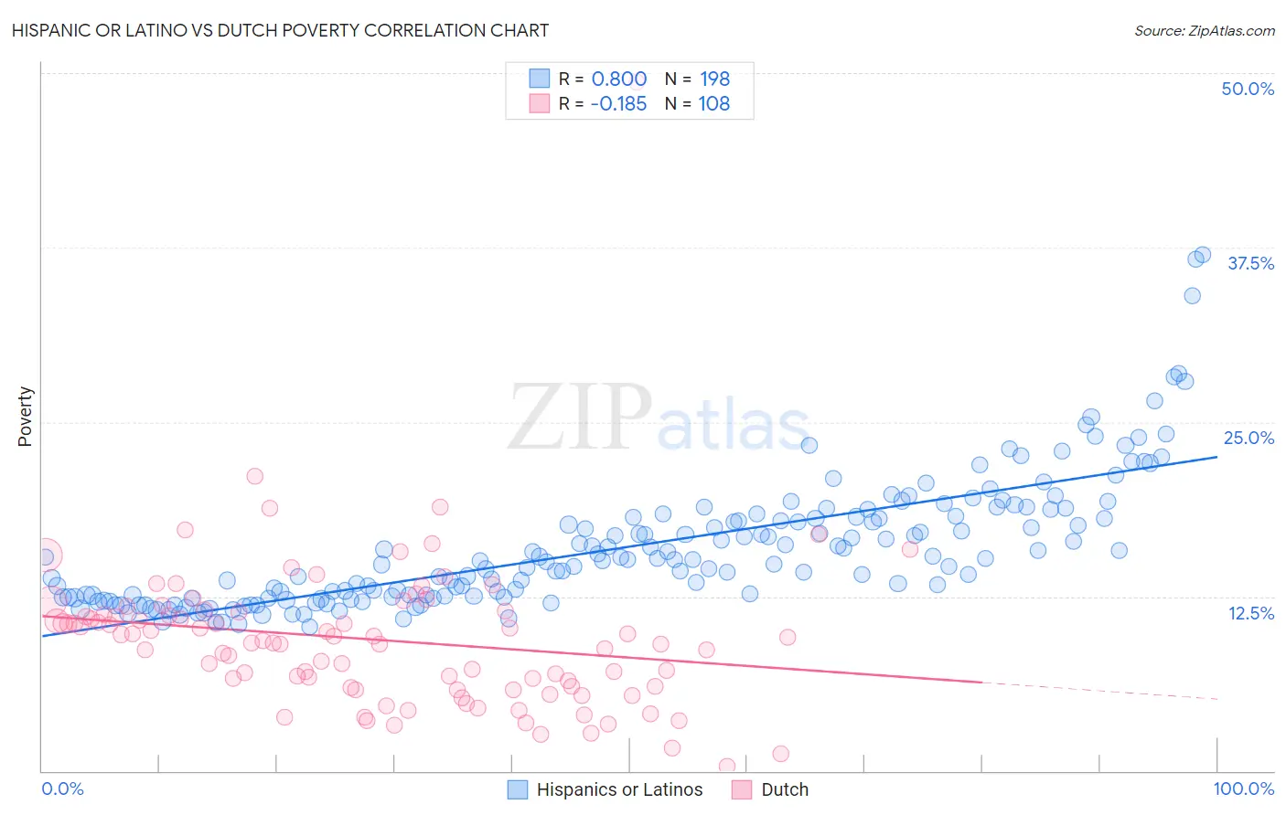 Hispanic or Latino vs Dutch Poverty