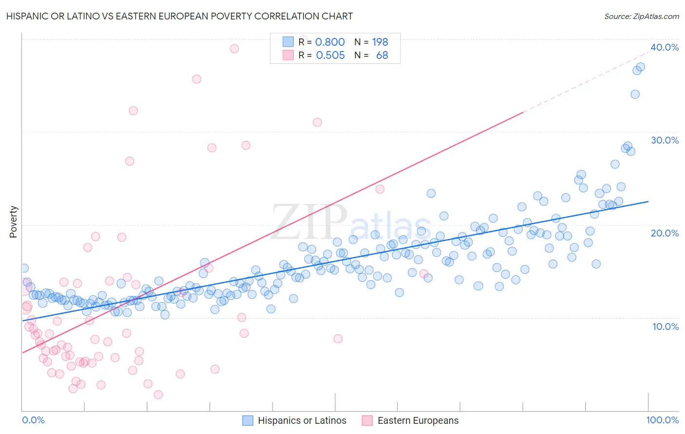 Hispanic or Latino vs Eastern European Poverty