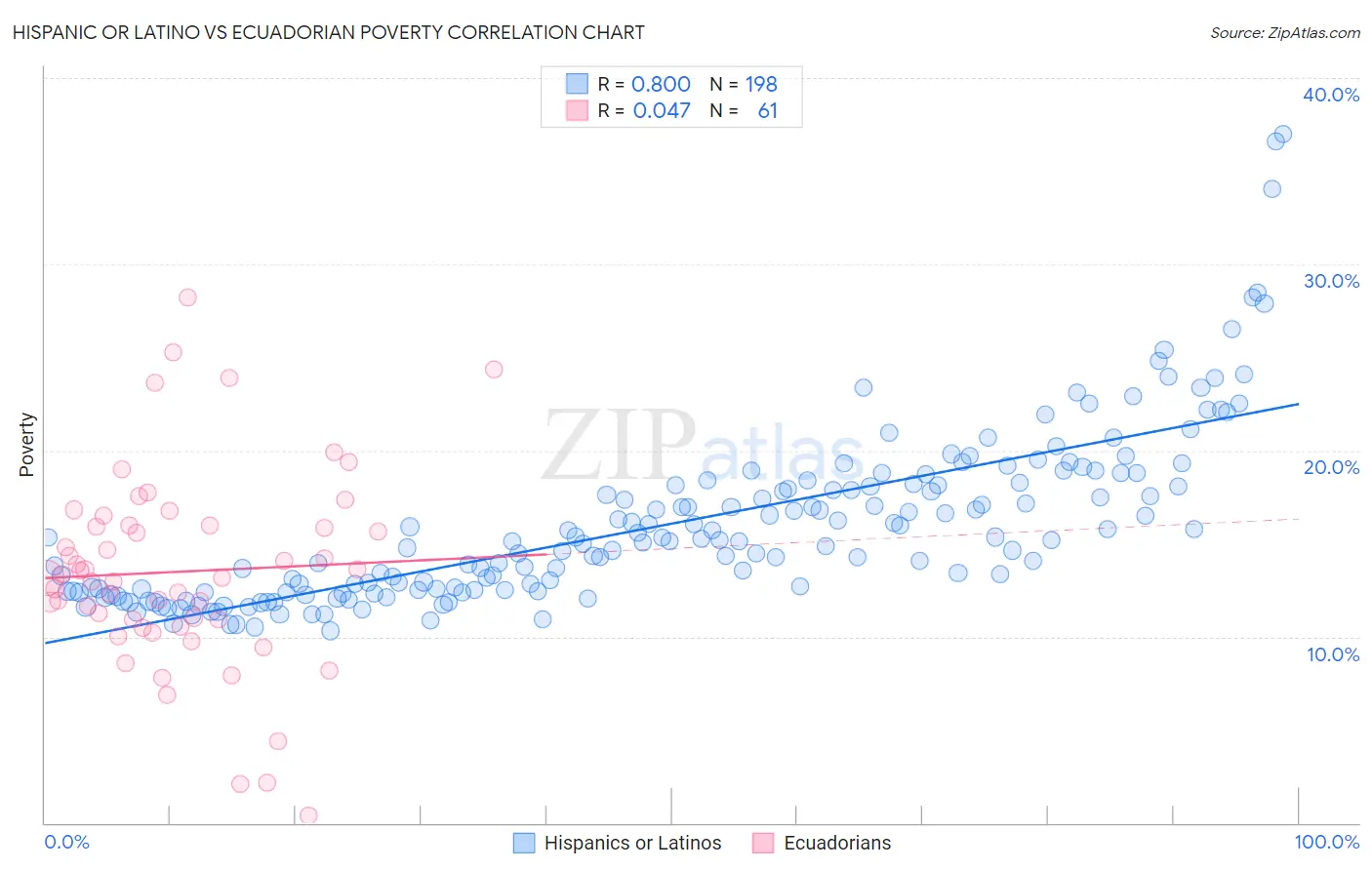 Hispanic or Latino vs Ecuadorian Poverty