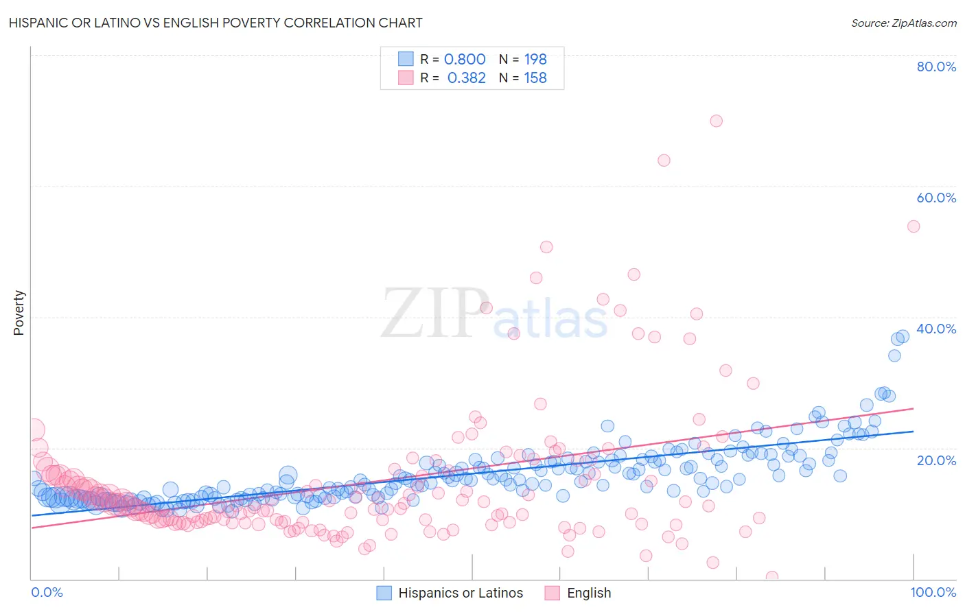 Hispanic or Latino vs English Poverty