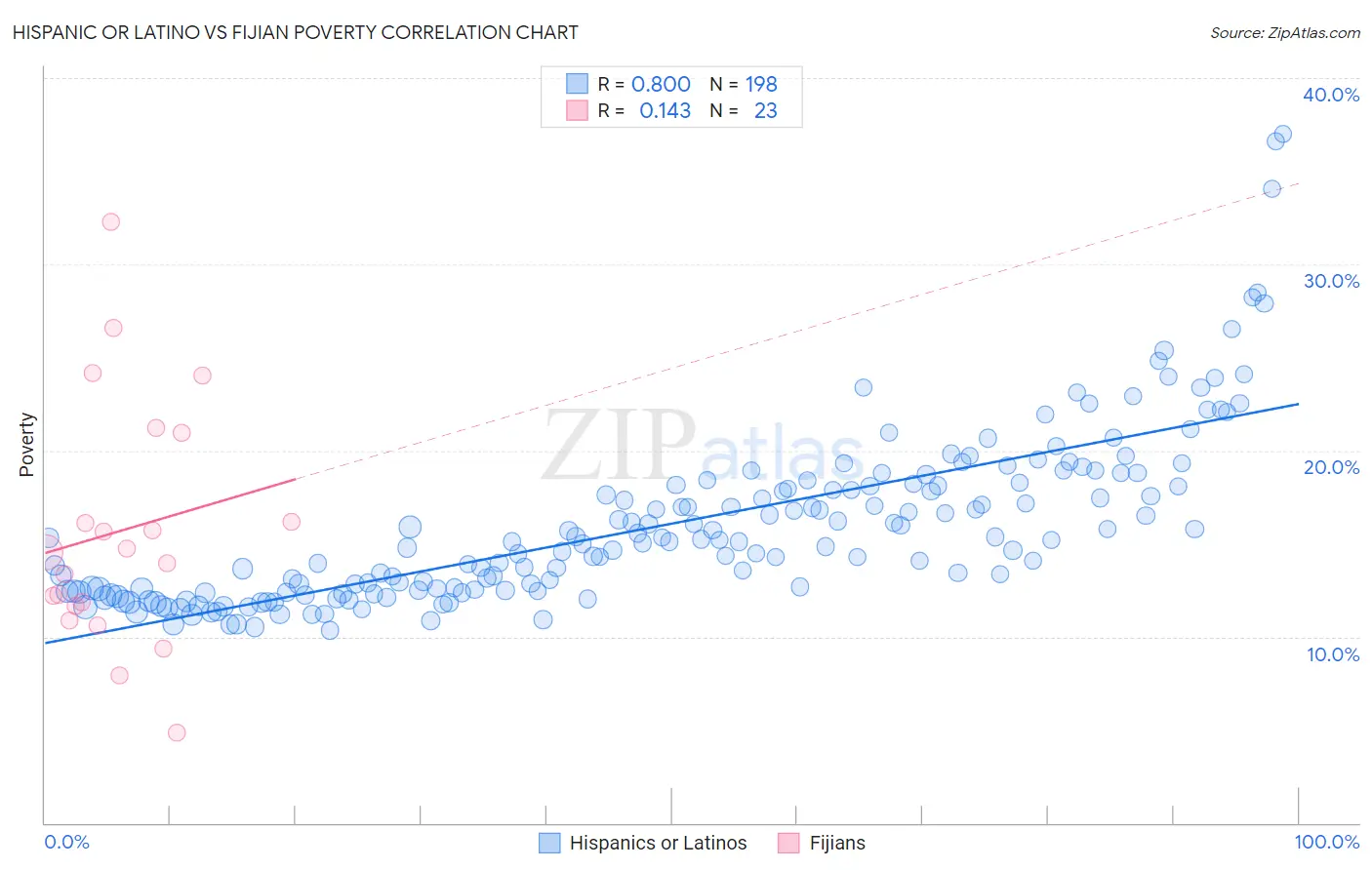 Hispanic or Latino vs Fijian Poverty