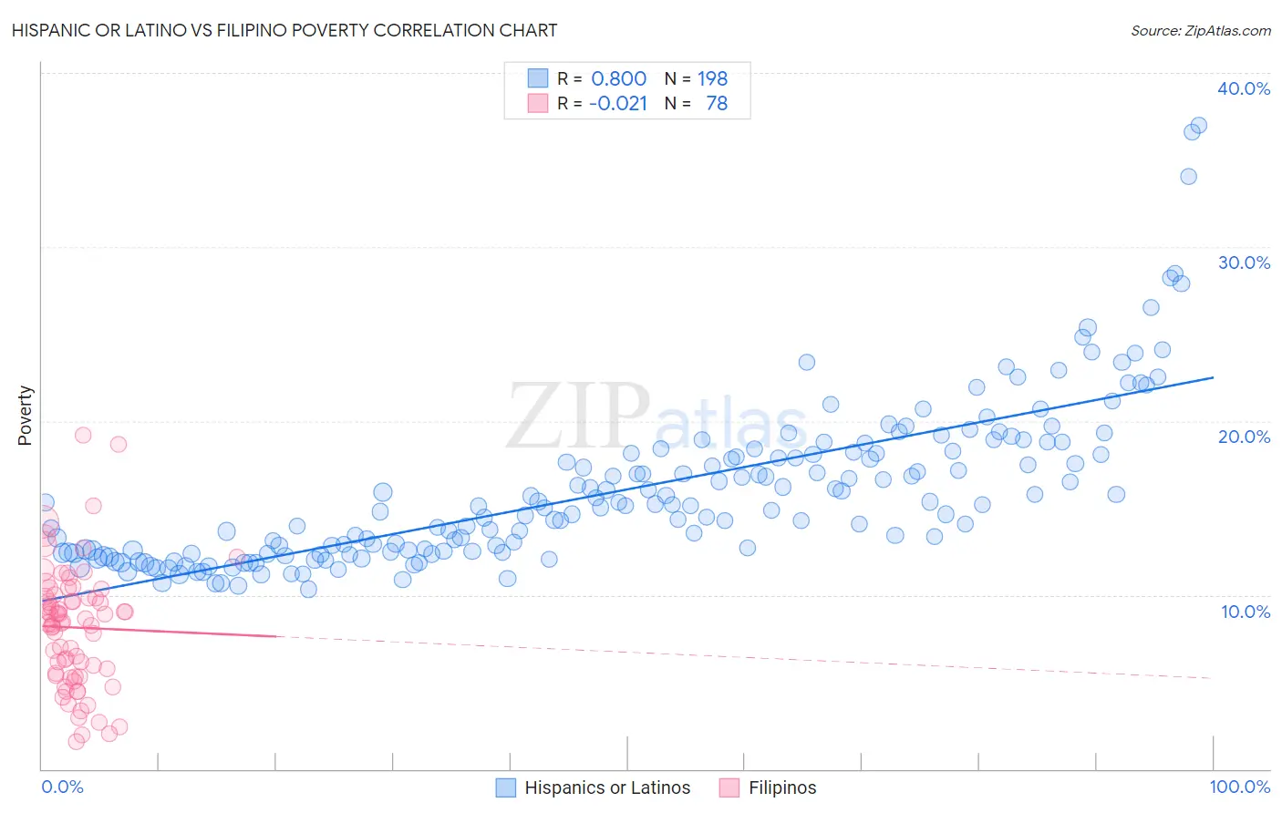 Hispanic or Latino vs Filipino Poverty