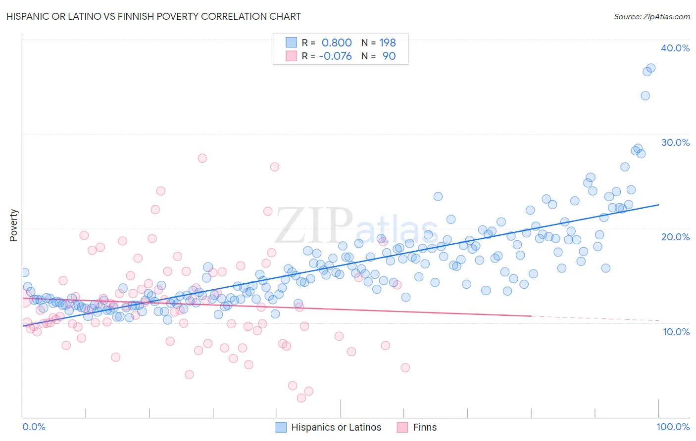 Hispanic or Latino vs Finnish Poverty