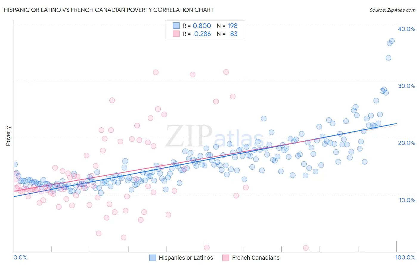 Hispanic or Latino vs French Canadian Poverty