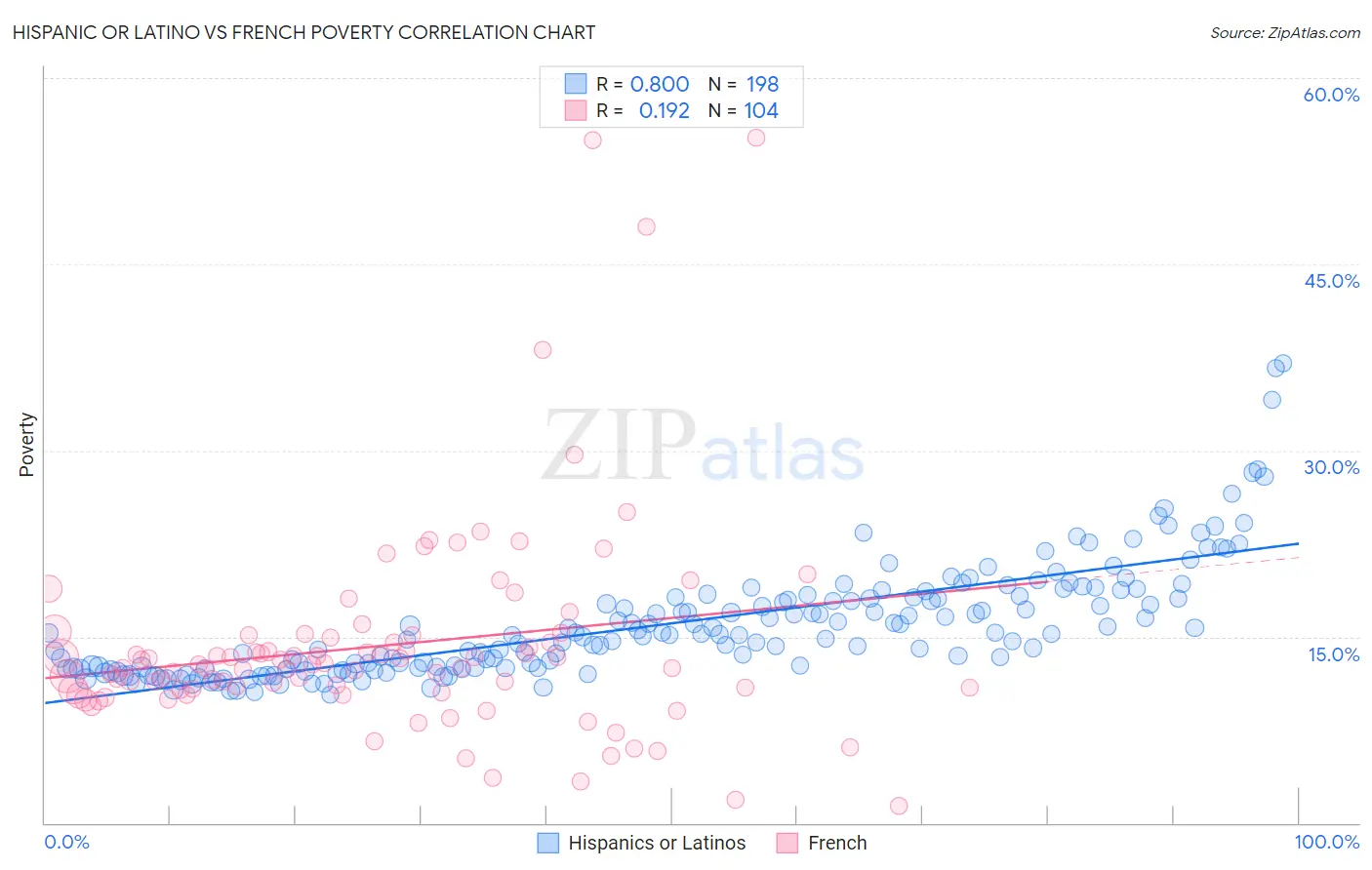 Hispanic or Latino vs French Poverty