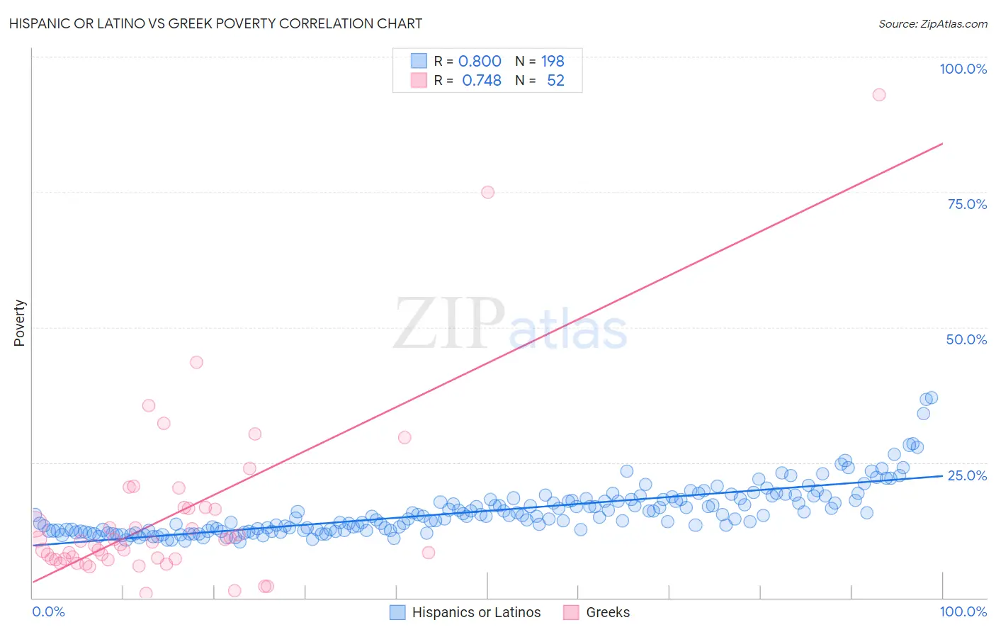 Hispanic or Latino vs Greek Poverty