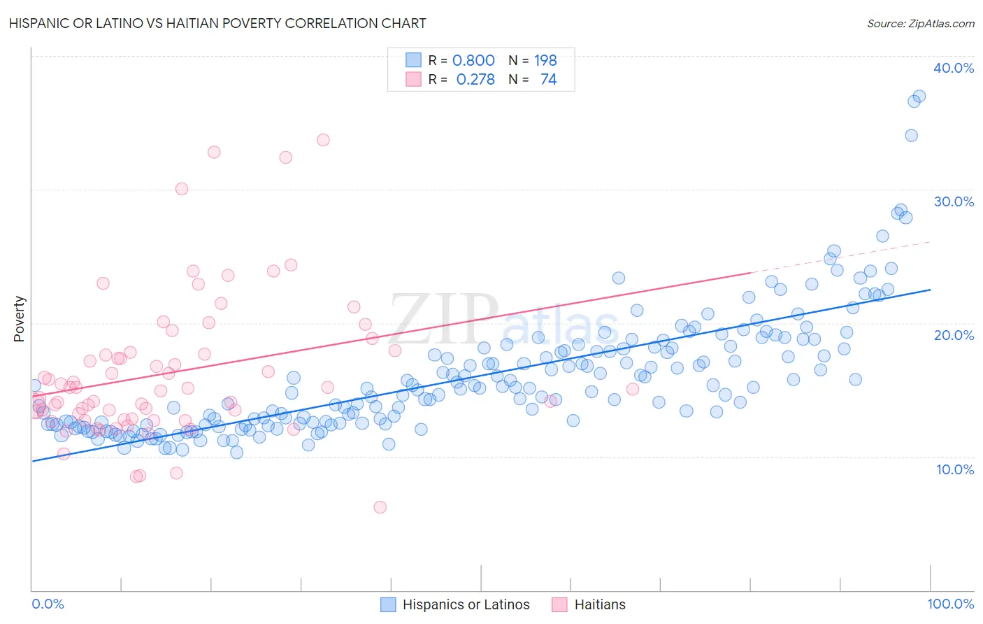 Hispanic or Latino vs Haitian Poverty