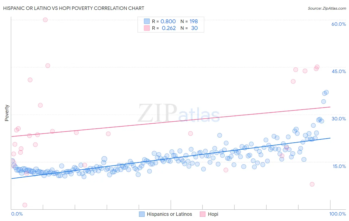 Hispanic or Latino vs Hopi Poverty