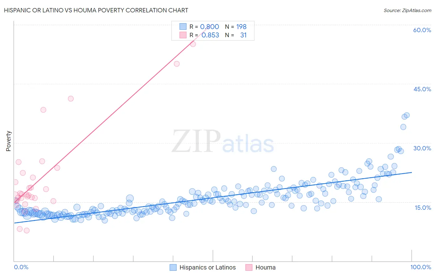 Hispanic or Latino vs Houma Poverty