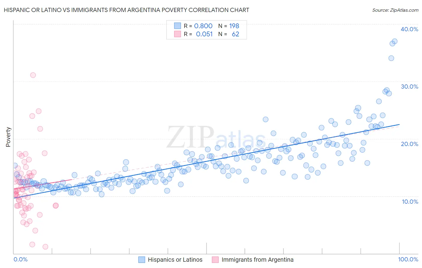 Hispanic or Latino vs Immigrants from Argentina Poverty