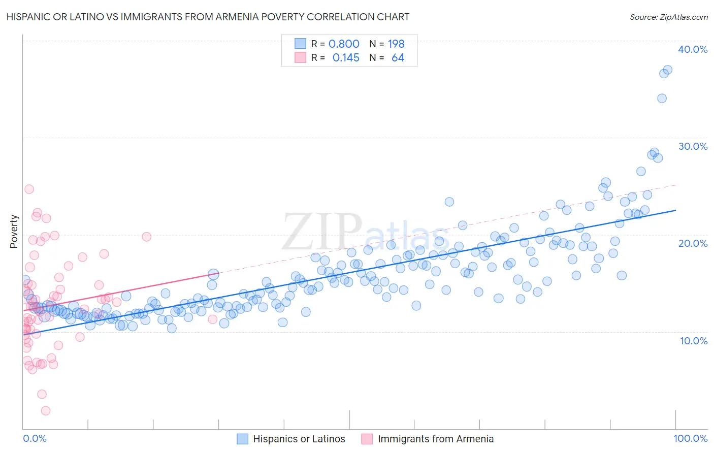 Hispanic or Latino vs Immigrants from Armenia Poverty