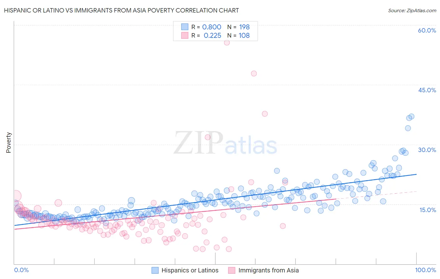 Hispanic or Latino vs Immigrants from Asia Poverty