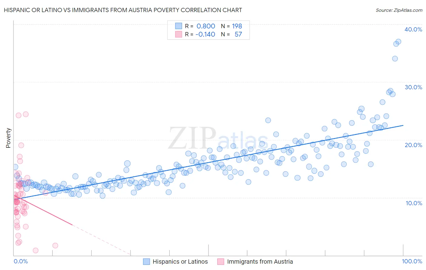 Hispanic or Latino vs Immigrants from Austria Poverty