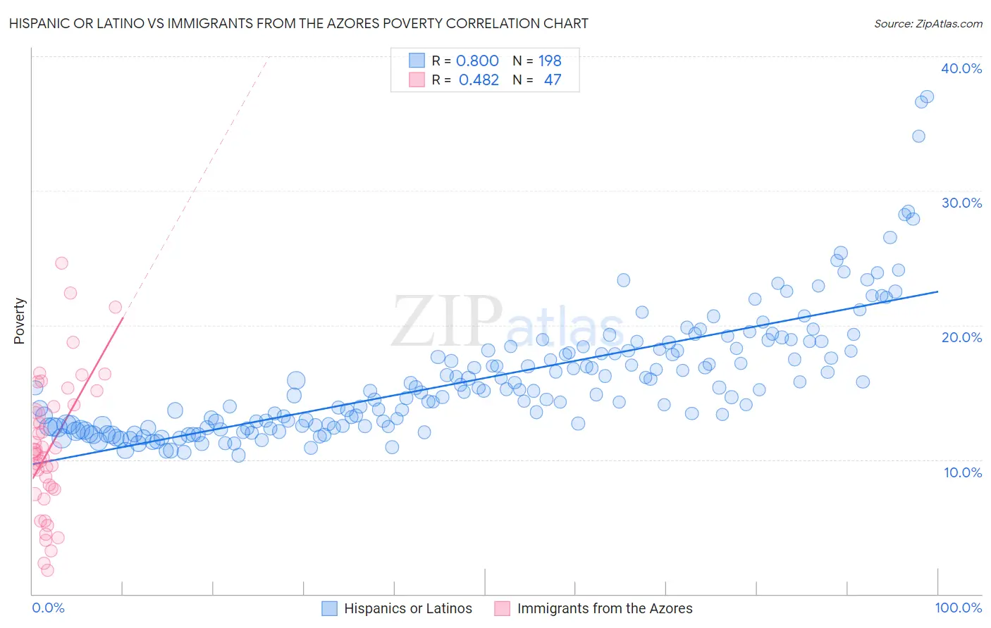 Hispanic or Latino vs Immigrants from the Azores Poverty