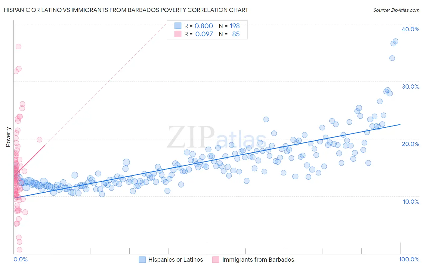 Hispanic or Latino vs Immigrants from Barbados Poverty