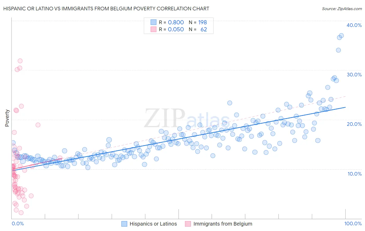 Hispanic or Latino vs Immigrants from Belgium Poverty