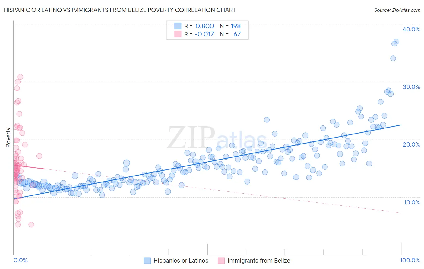 Hispanic or Latino vs Immigrants from Belize Poverty