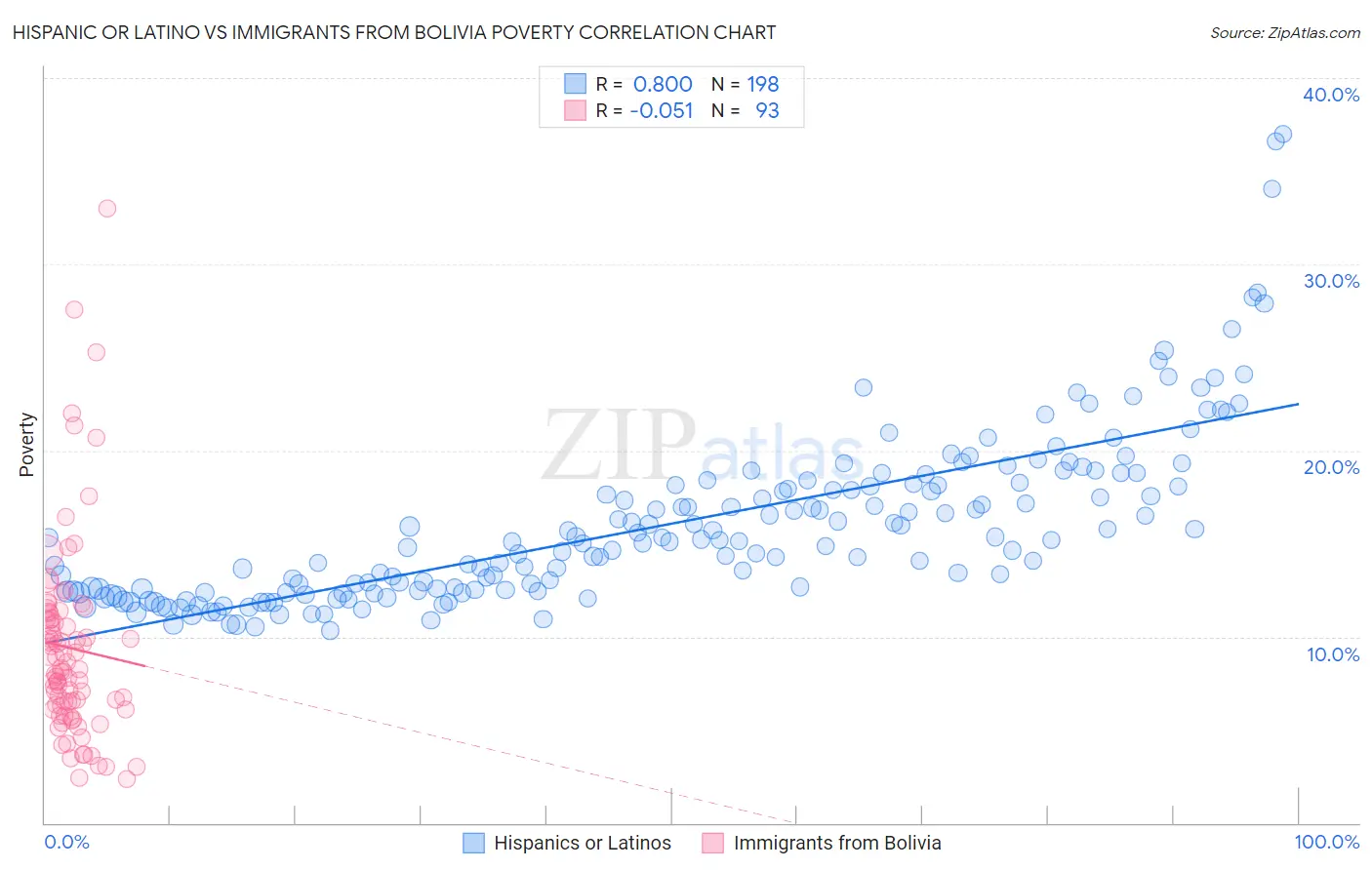 Hispanic or Latino vs Immigrants from Bolivia Poverty