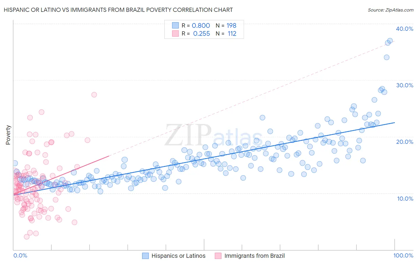 Hispanic or Latino vs Immigrants from Brazil Poverty