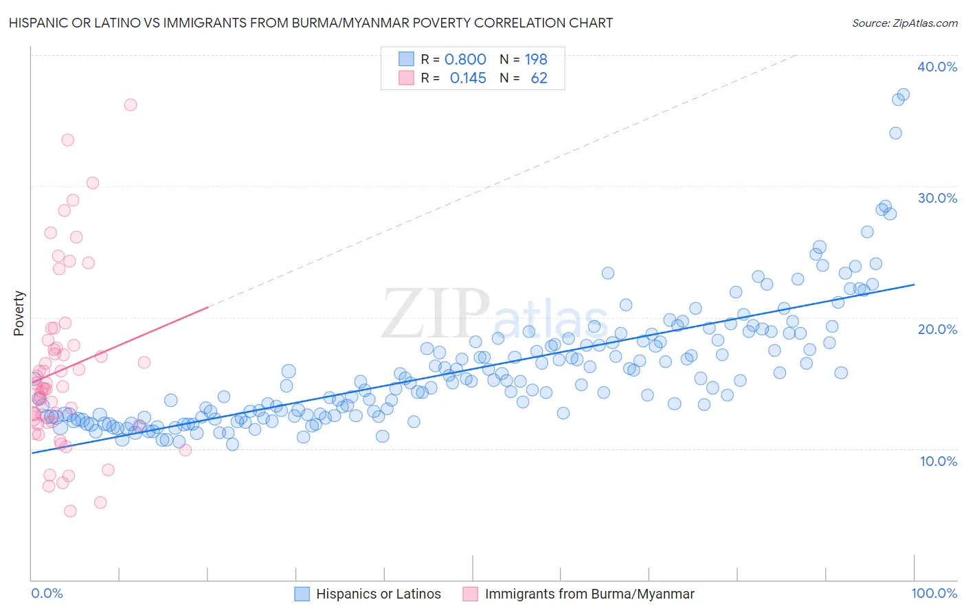 Hispanic or Latino vs Immigrants from Burma/Myanmar Poverty