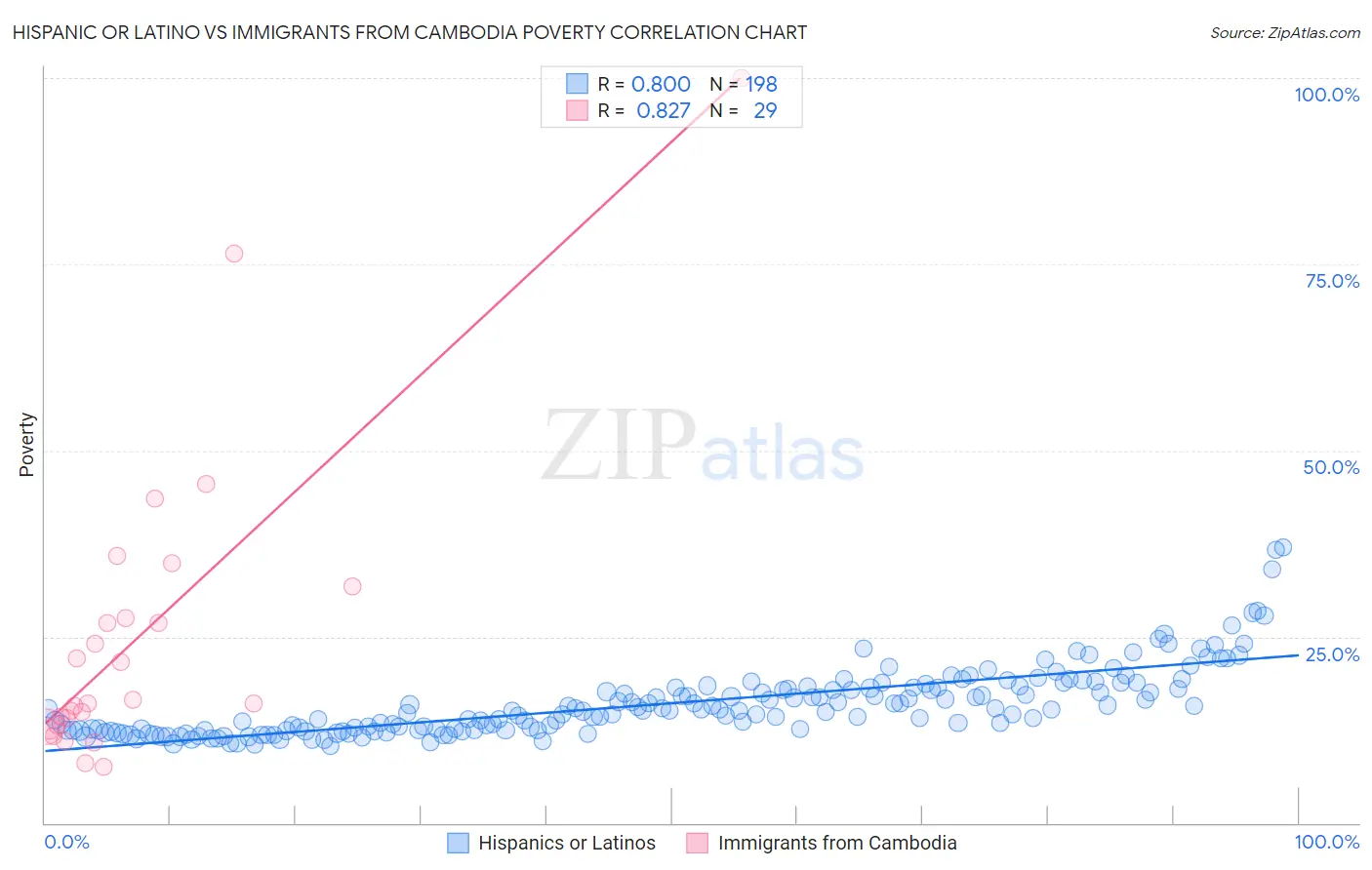 Hispanic or Latino vs Immigrants from Cambodia Poverty