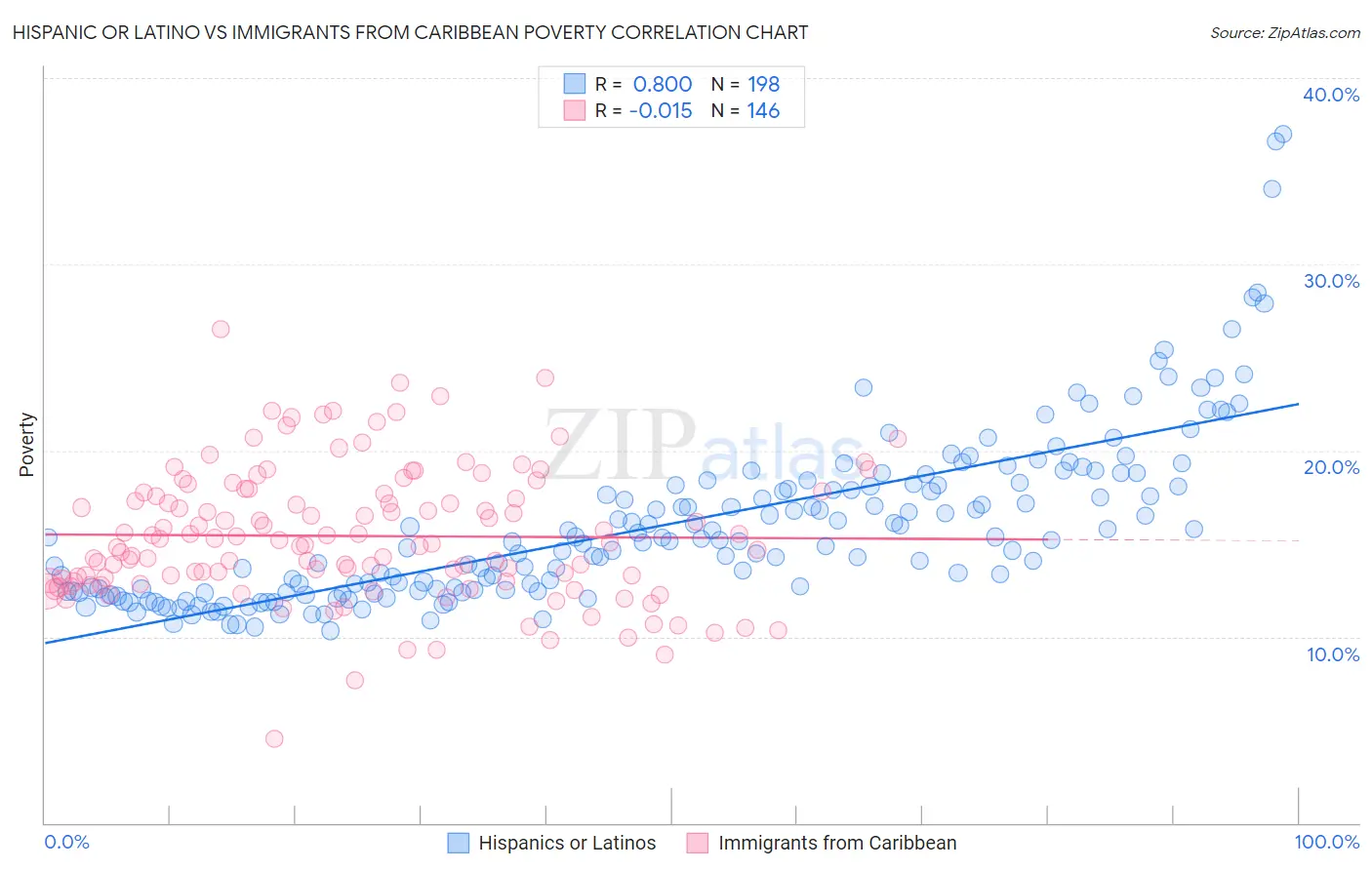 Hispanic or Latino vs Immigrants from Caribbean Poverty