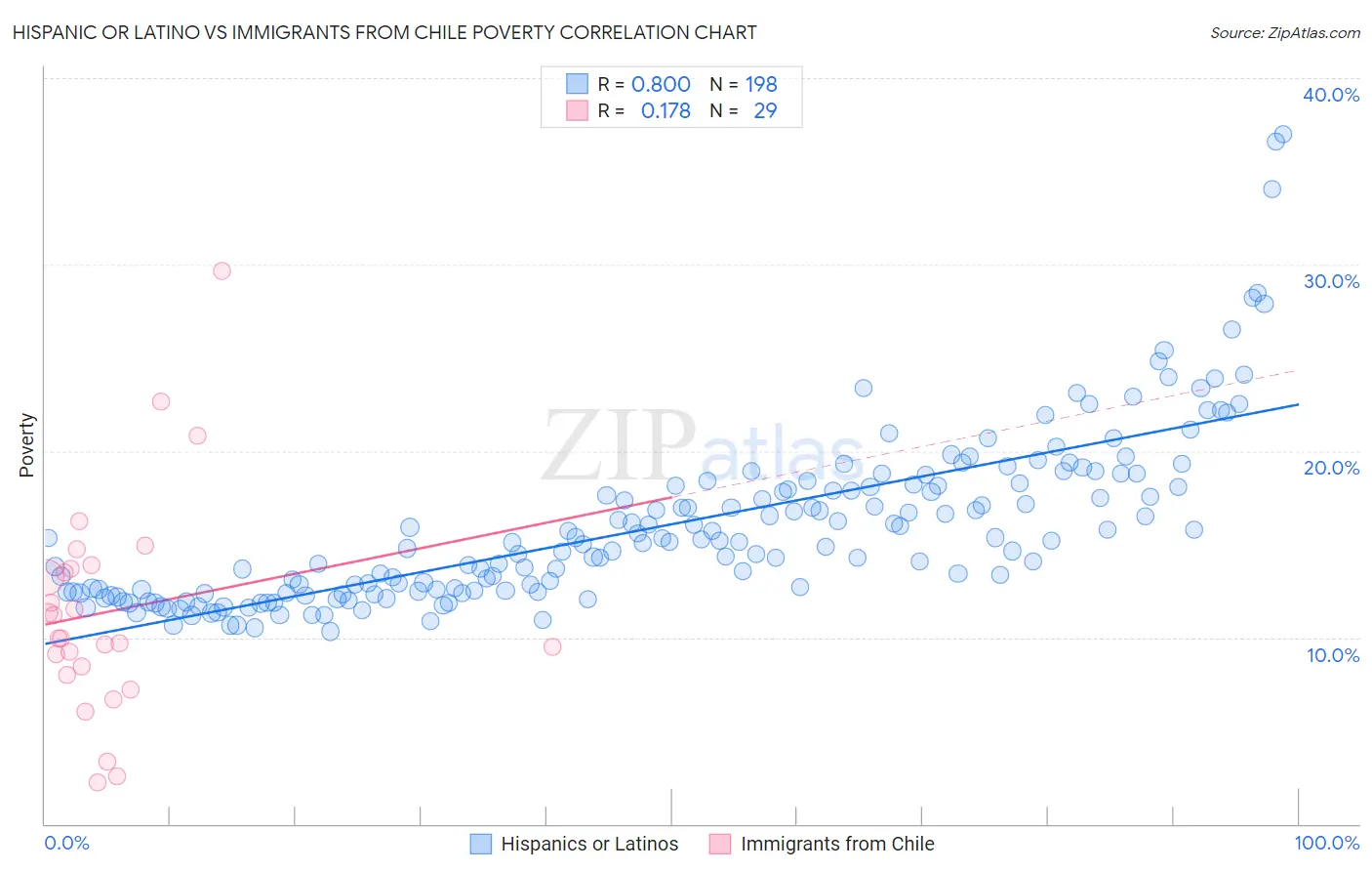 Hispanic or Latino vs Immigrants from Chile Poverty