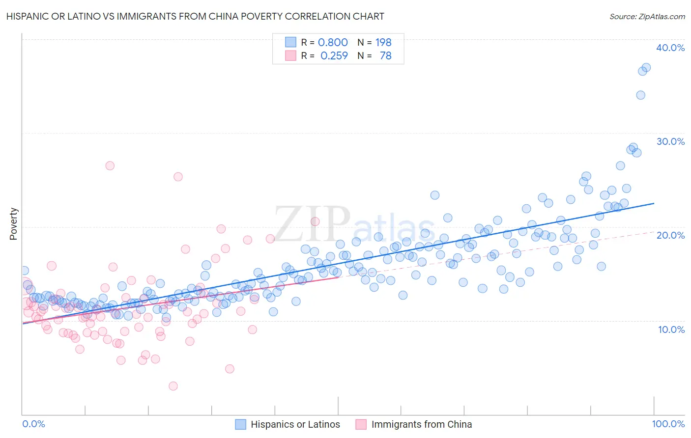Hispanic or Latino vs Immigrants from China Poverty