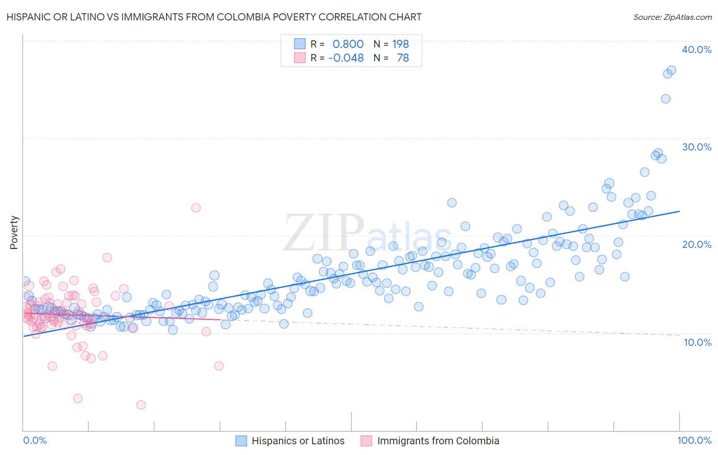 Hispanic or Latino vs Immigrants from Colombia Poverty