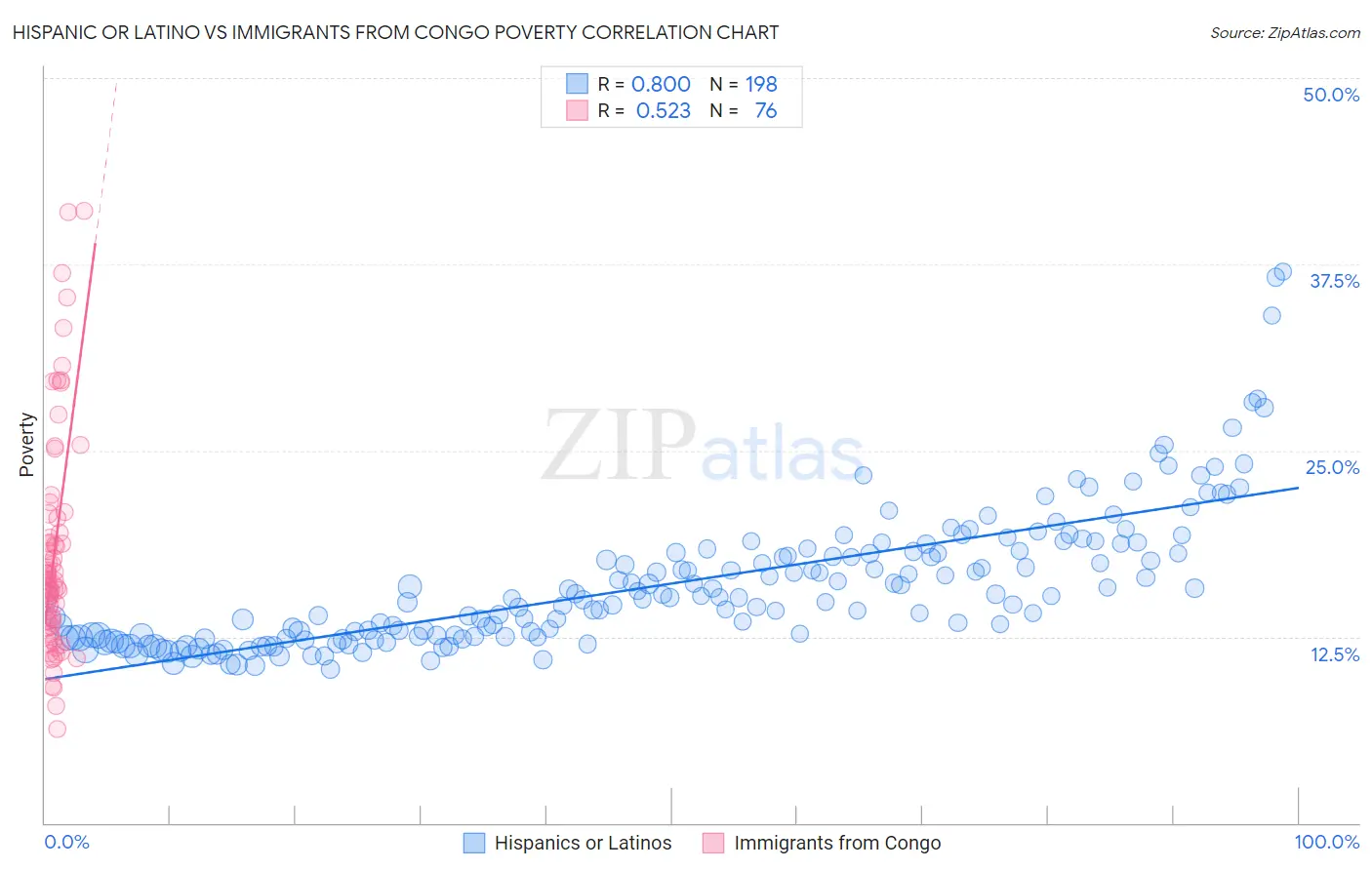 Hispanic or Latino vs Immigrants from Congo Poverty