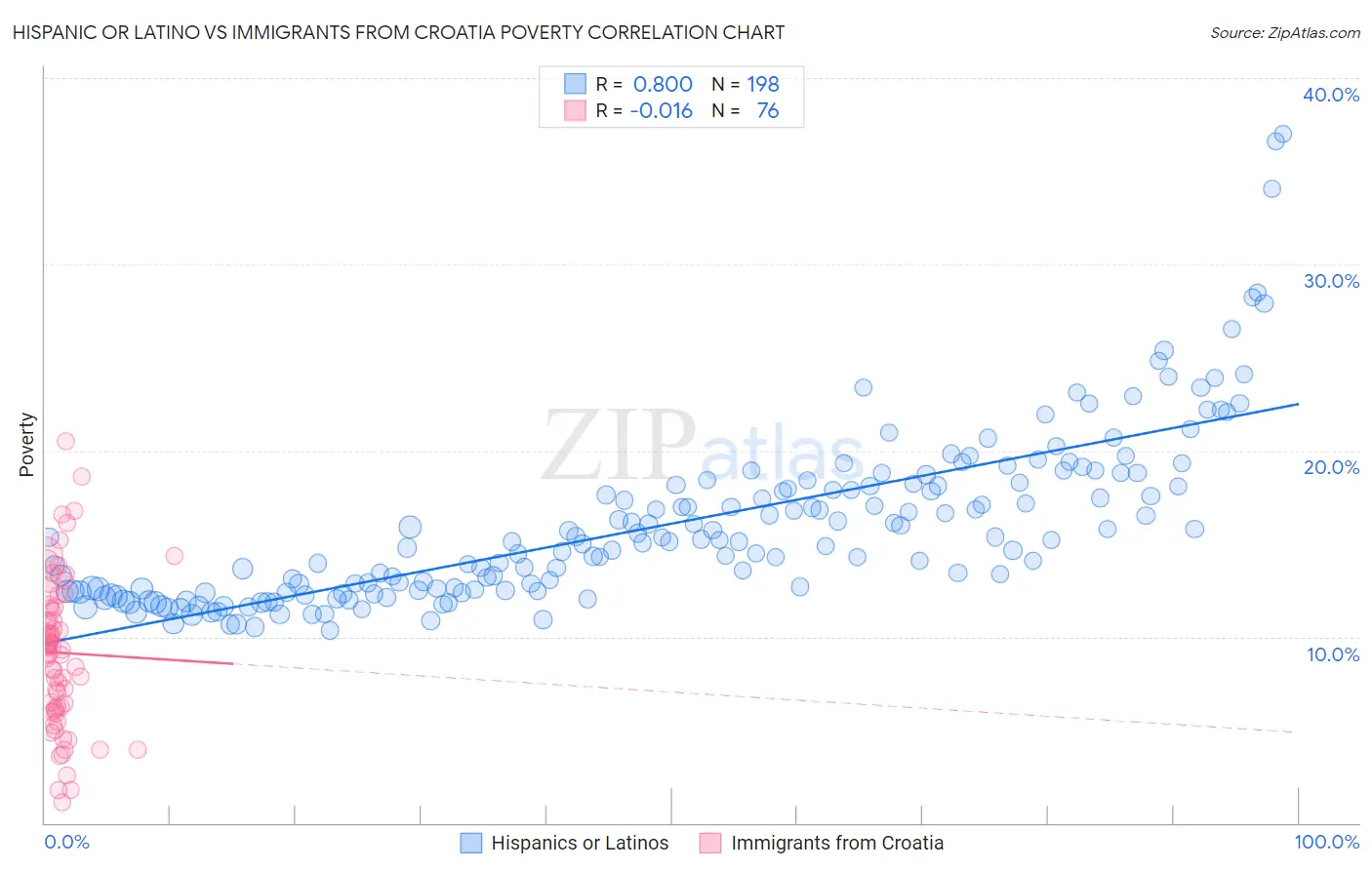 Hispanic or Latino vs Immigrants from Croatia Poverty