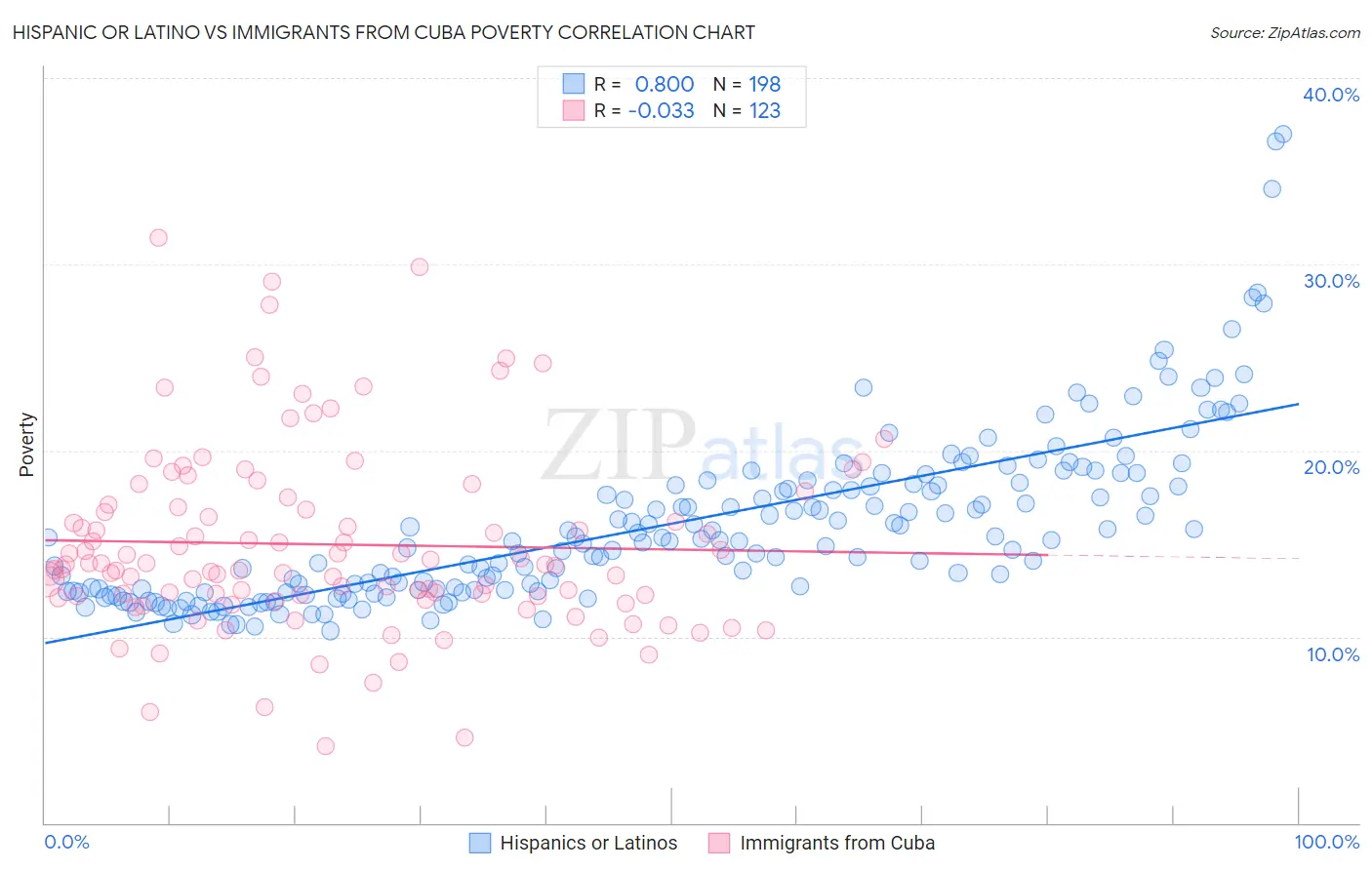 Hispanic or Latino vs Immigrants from Cuba Poverty