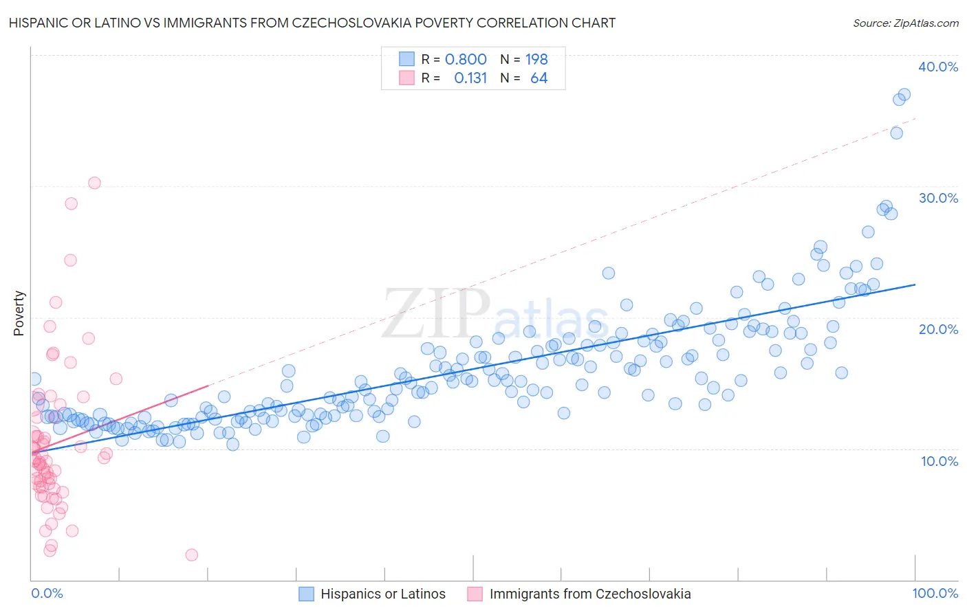 Hispanic or Latino vs Immigrants from Czechoslovakia Poverty