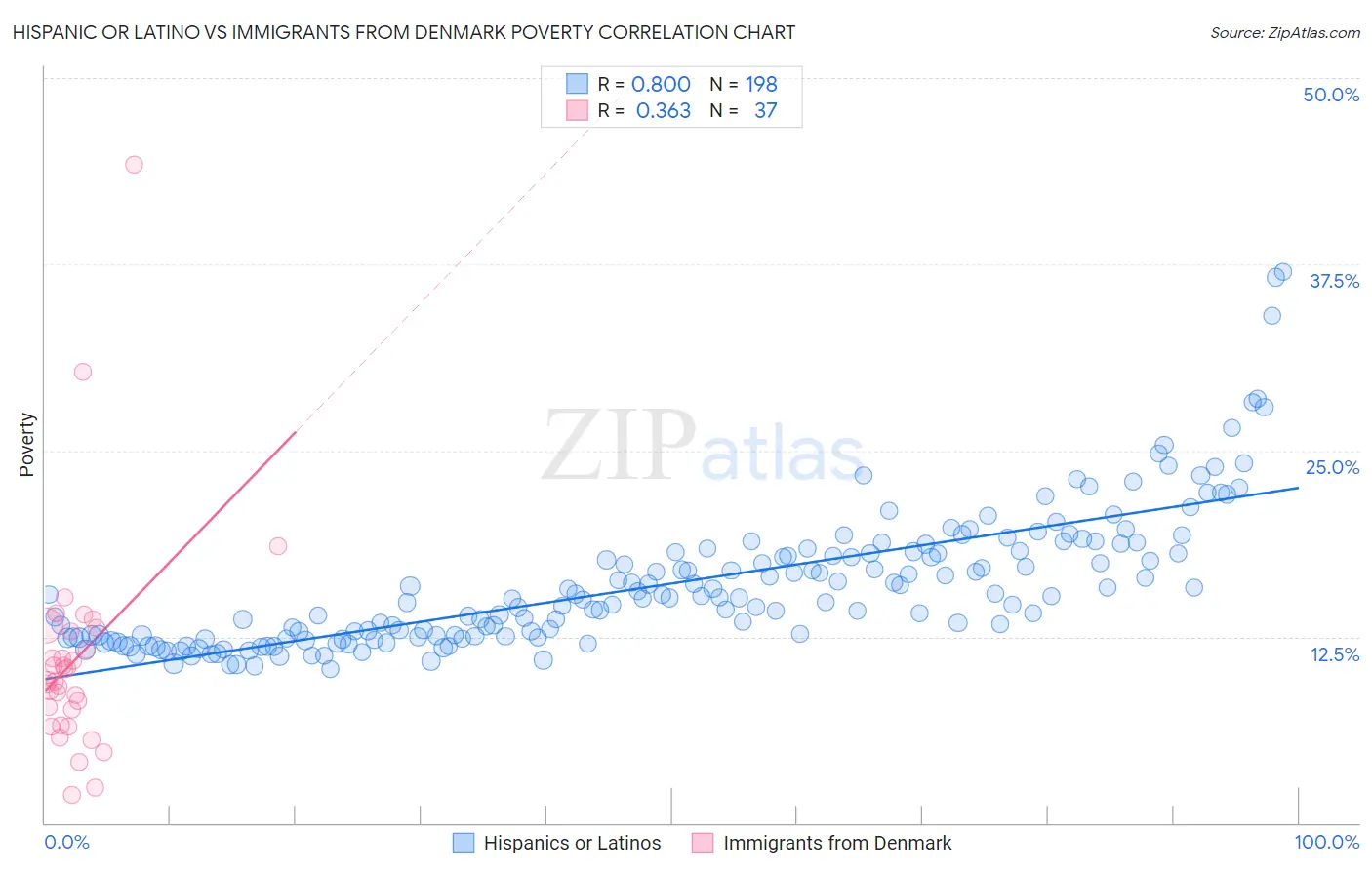 Hispanic or Latino vs Immigrants from Denmark Poverty