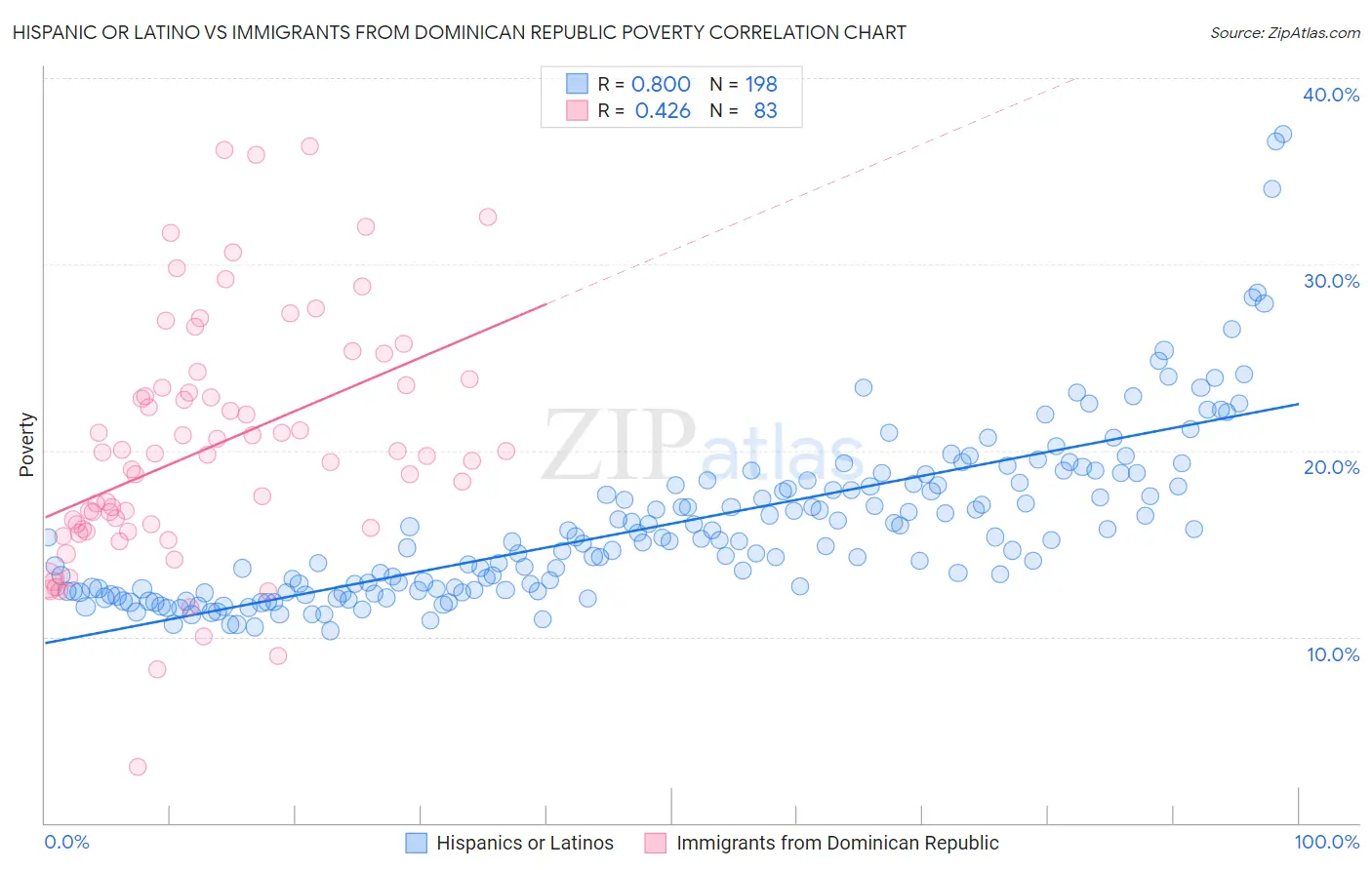 Hispanic or Latino vs Immigrants from Dominican Republic Poverty